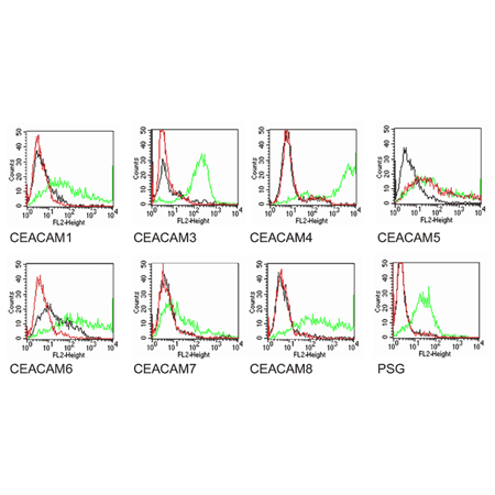 CD66e (human) monoclonal antibody (26/3/13) Flow Cytometry
