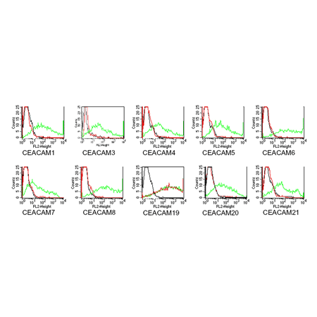 CEACAM19 (human) monoclonal antibody (HY-8H10) Flow Cytometry