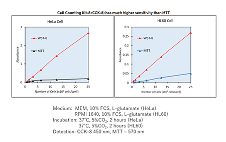 Cell Counting Kit-8 091517_reformat
