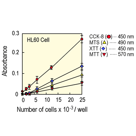 Cell Counting Kit-8 Fig6