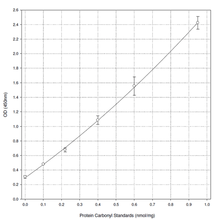 Protein carbonyl ELISA kit Standard Curve