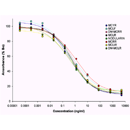 Microcystins (Adda specific) ELISA kit FIG1