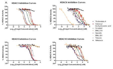 SCREEN-WELL® Epigenetics library hdac_graphs