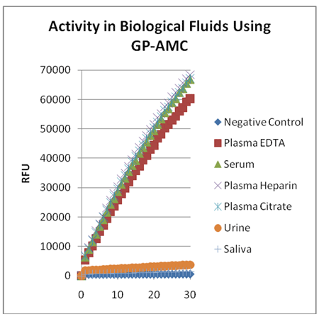 DPPIV/CD26 Assay kit for biological samples activity2A