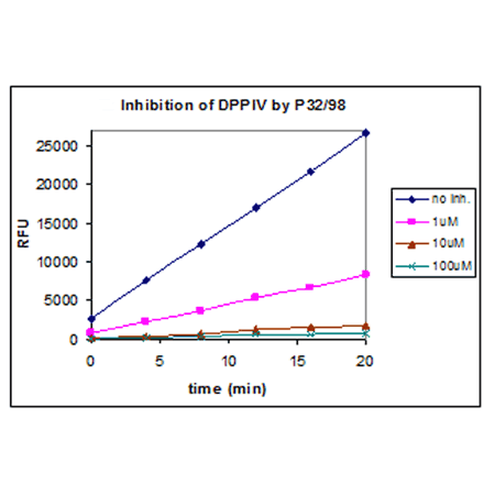 DPPIV drug discovery kit chart (RFU vs time)