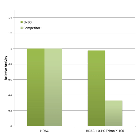 COLOR DE LYS® HDAC colorimetric activity assay kit HDAC_graph