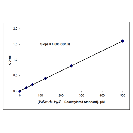 COLOR DE LYS® HDAC colorimetric activity assay kit Standard curve