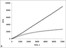 Proteasome 20S assay kit Fig4A