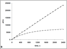 Proteasome 20S assay kit Fig4B