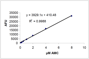 Proteasome 20S assay kit Standard curve
