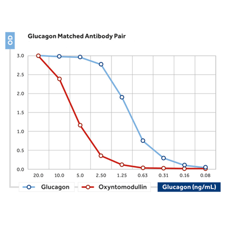 Glucagon monoclonal antibody (09) ELISA