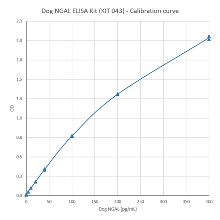 NGAL (dog) ELISA kit Standard curve