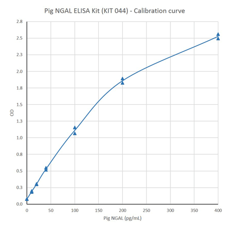 NGAL (pig) ELISA kit Standard curve