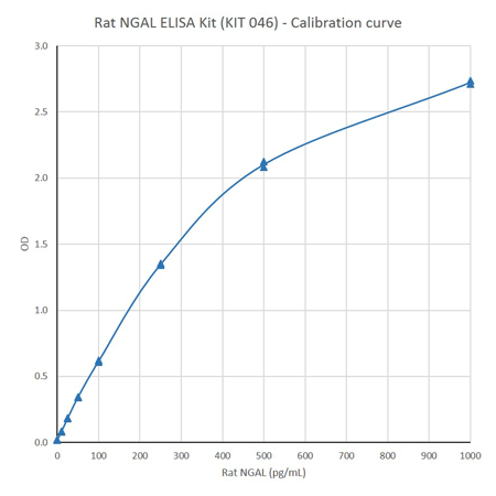 NGAL (rat) ELISA kit Standard curve