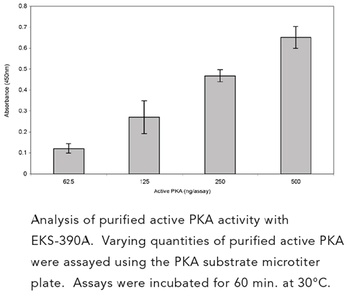 PKA kinase activity kit Kit graph