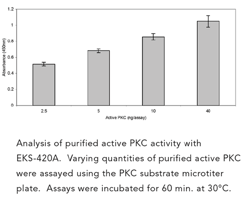 PKC kinase activity kit Kit graph