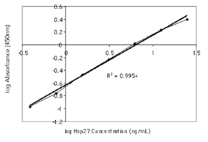 HSP27 (human), ELISA kit Kit graph