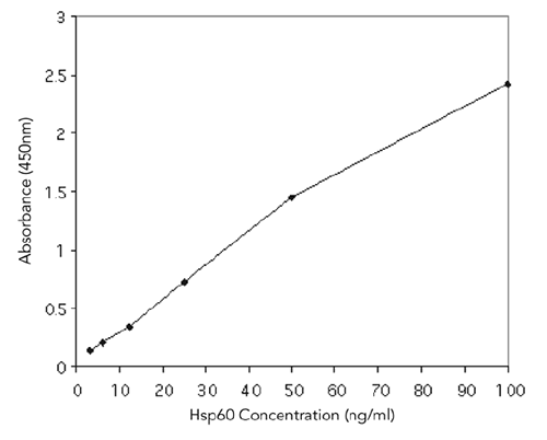 HSP60 (human), ELISA kit Kit graph