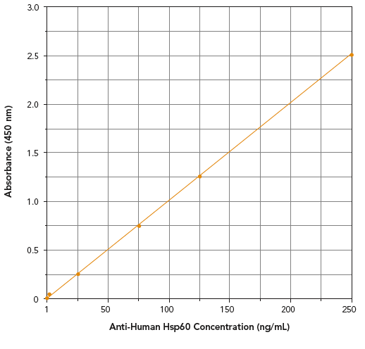 Anti-HSP60 IgG/A/M (human), ELISA kit Kit graph