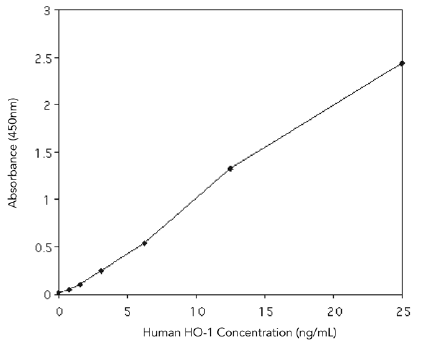 HO-1 (human), ELISA kit Kit graph