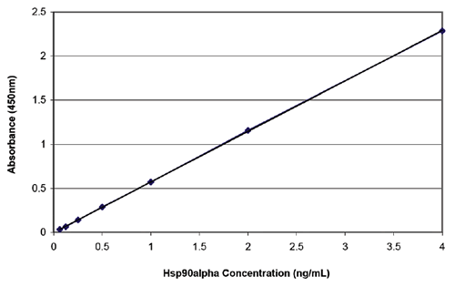 HSP90α (human), ELISA kit Kit graph