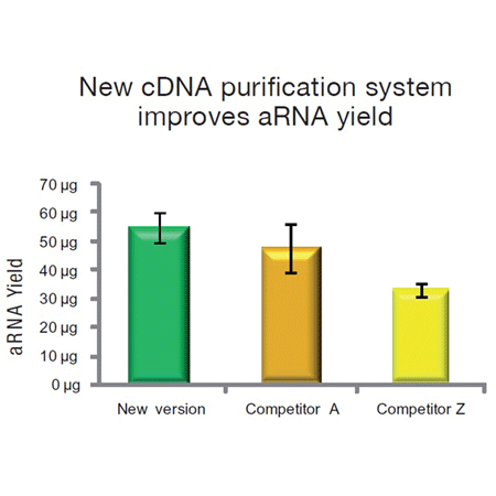BIOARRAY™ Single-round RNA amplification and biotin labeling system Fig2