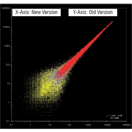 BIOARRAY™ Single-round RNA amplification and biotin labeling system Fig3