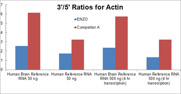 BIOARRAY™ Low Input RNA Amplification and Biotin Labeling System Web1