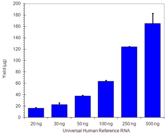 BIOARRAY™ Low Input RNA Amplification and Biotin Labeling System Web2