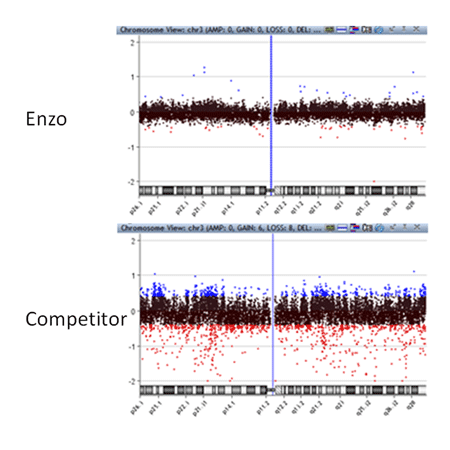 CYTAG® CGH Labeling kit Chromosome3