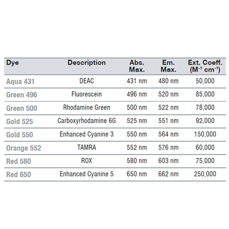 SEEBRIGHT™ Gold 525 dUTP Table of Fluorescence emission profiles