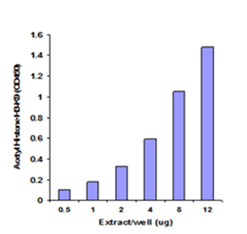 EPIXTRACT® Total Histone Extraction Kit graph