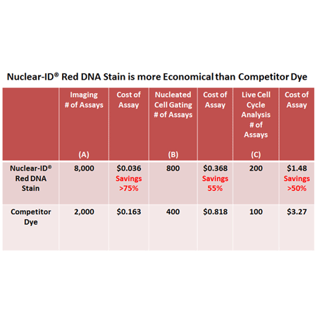 NUCLEAR-ID® Red cell cycle kit (GFP-CERTIFIED®) Flow Cytometry