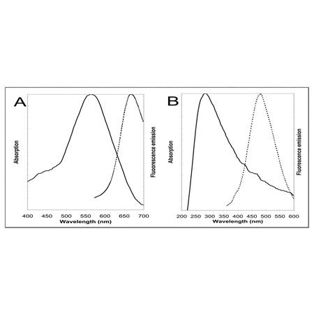 LYSO-ID® Red cytotoxicity kit (GFP-CERTIFIED®) Excitation and emission