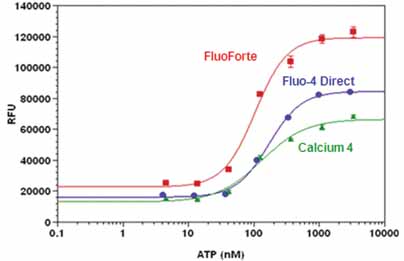 FLUOFORTE® Calcium assay kit image