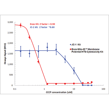 MITO-ID® Membrane potential cytotoxicity kit 2
