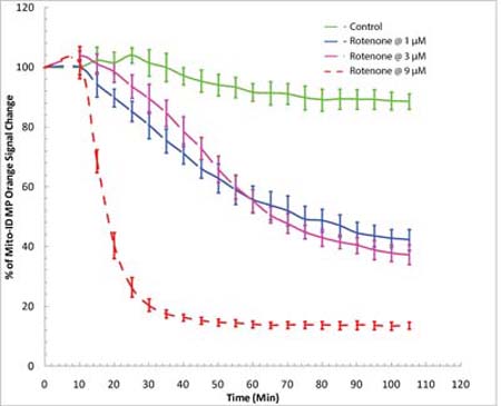 MITO-ID® Membrane potential cytotoxicity kit Fig3_web_image