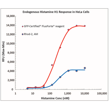 GFP-CERTIFIED® FLUOFORTE® Calcium assay kit Fig3