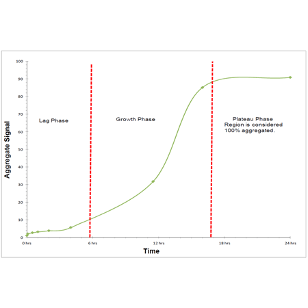 PROTEOSTAT® Protein aggregation assay Fig1