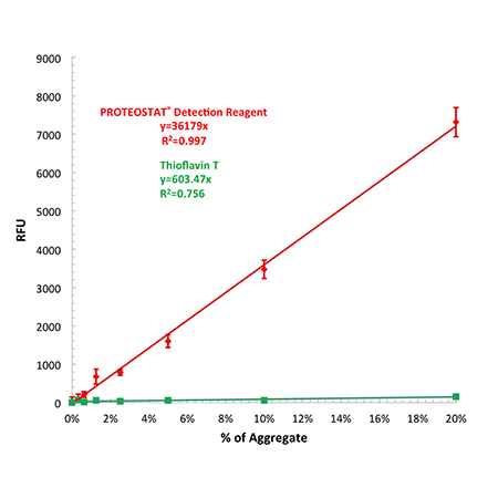 PROTEOSTAT® Protein aggregation assay Fig3U