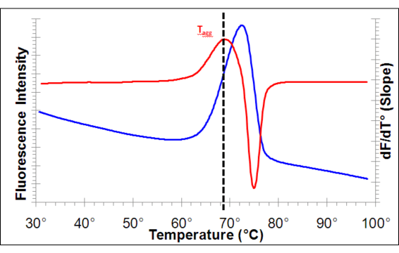 PROTEOSTAT® Thermal shift stability assay kit RT-PCR