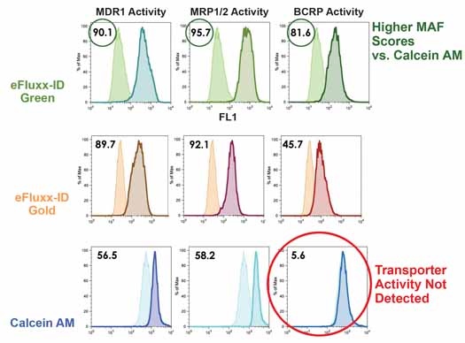 EFLUXX-ID® Gold multidrug resistance assay kit Flow Cytometry