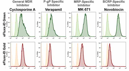 EFLUXX-ID® Gold multidrug resistance assay kit Flow Cytometry