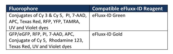 EFLUXX-ID® Gold multidrug resistance assay kit image