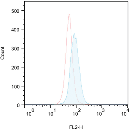 CYTO-ID® Autophagy detection kit Flow Cytometry