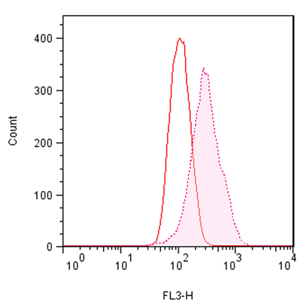 PROTEOSTAT® Aggresome detection kit Flow Cytometry