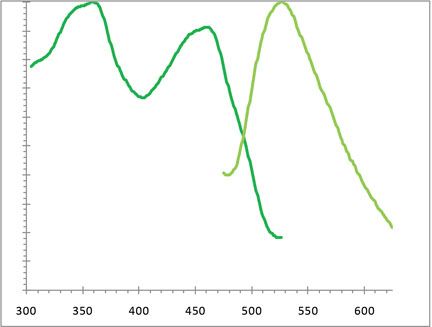 CYTO-ID® Green long-term cell tracer kit Excitation and emission