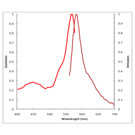 CYTO-ID® Red long-term cell tracer kit Excitation and emission