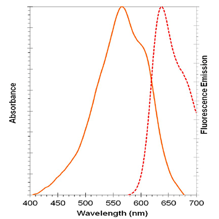 NUCLEAR-ID® Red DNA stain spectra