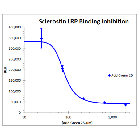 LEADING LIGHT® Sclerostin-LRP Interaction Screening System Inhibition